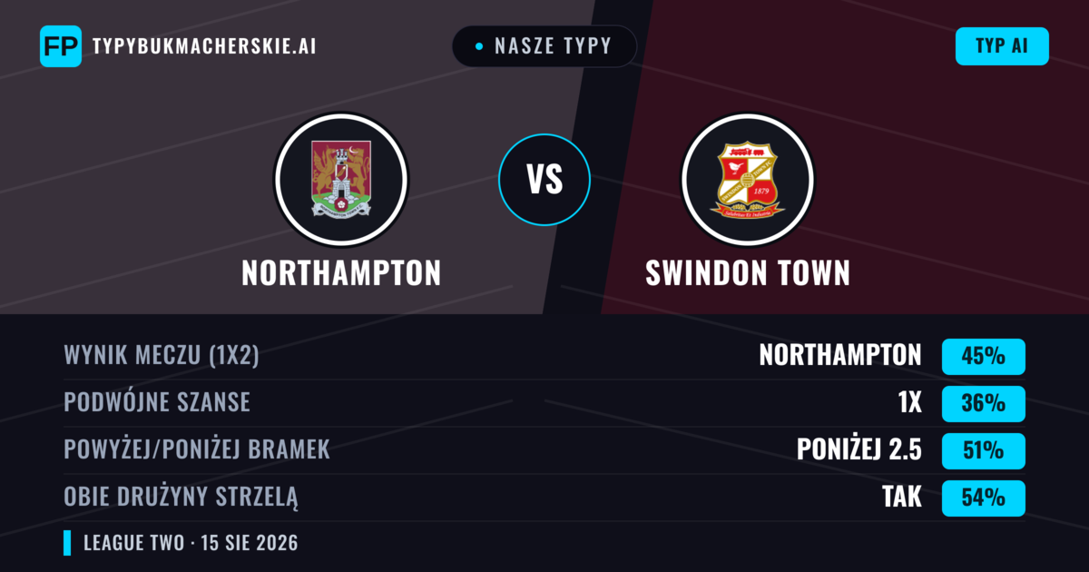Nasze typy: Northampton vs Swindon Town — Northampton — Wygrana (45%); Poniżej 2.5; Obie drużyny strzelą: Tak
