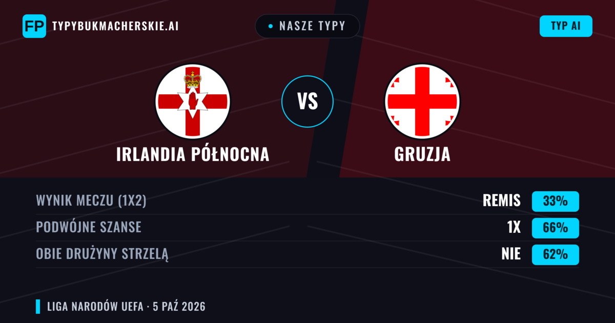 Nasze typy: Irlandia Północna vs Gruzja — Irlandia Północna — Wygrana (39%); Poniżej 2.5; Obie drużyny strzelą: Nie