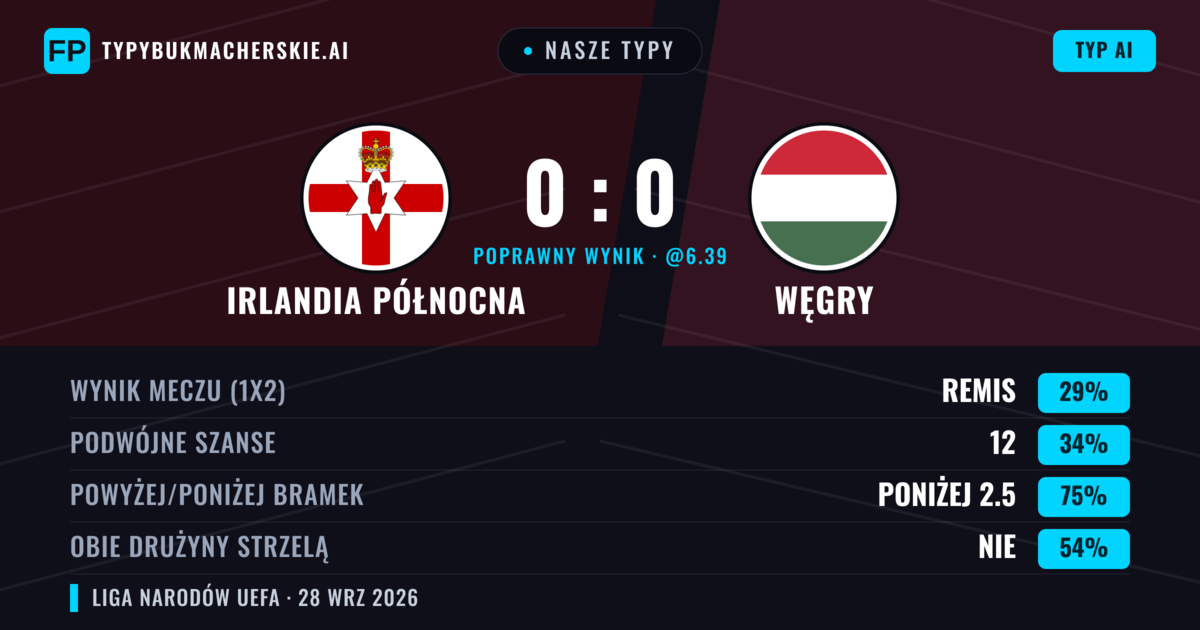 Nasze typy: Irlandia Północna vs Węgry — Irlandia Północna — Wygrana (35%); Poniżej 2.5; Obie drużyny strzelą: Nie