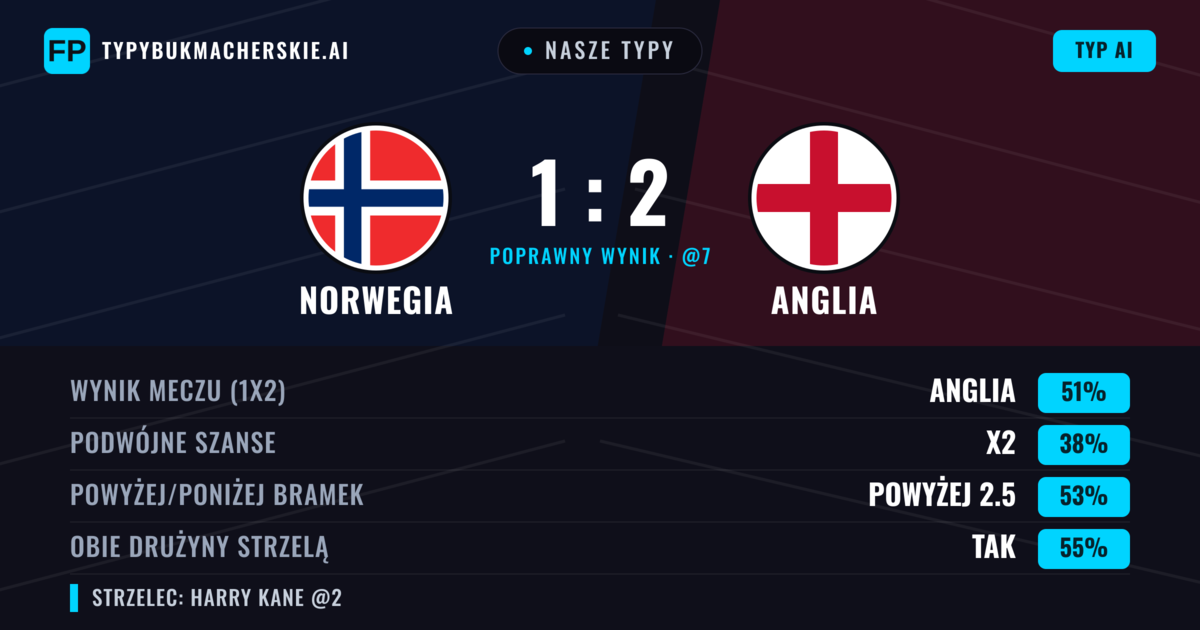 Nasze typy: Norwegia vs Anglia — Anglia — Wygrana (50%); Powyżej 2.5; Obie drużyny strzelą: Tak