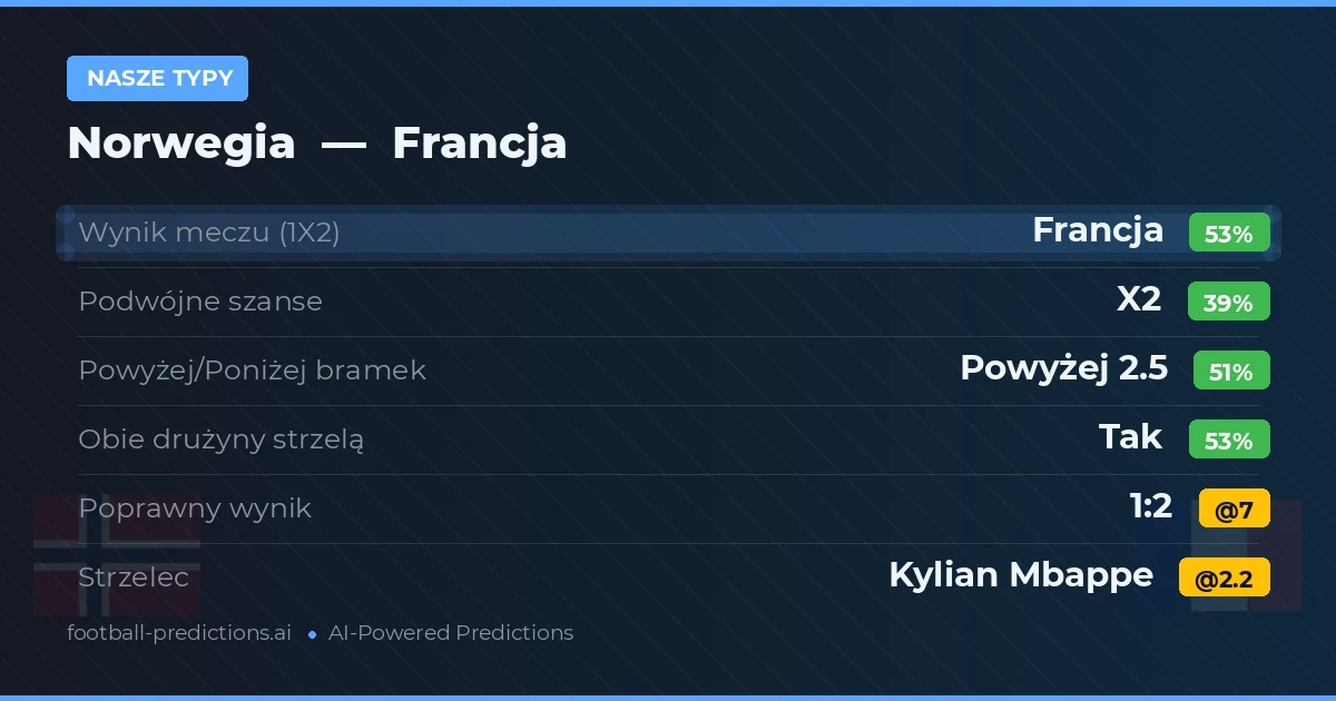 Nasze typy: Norwegia vs Francja — Francja — Wygrana (53%); Powyżej 2.5; Obie drużyny strzelą: Tak