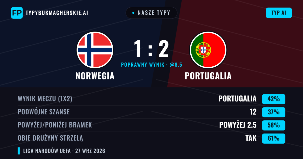 Nasze typy: Norwegia vs Portugalia — Norwegia — Wygrana (40%); Powyżej 2.5; Obie drużyny strzelą: Tak