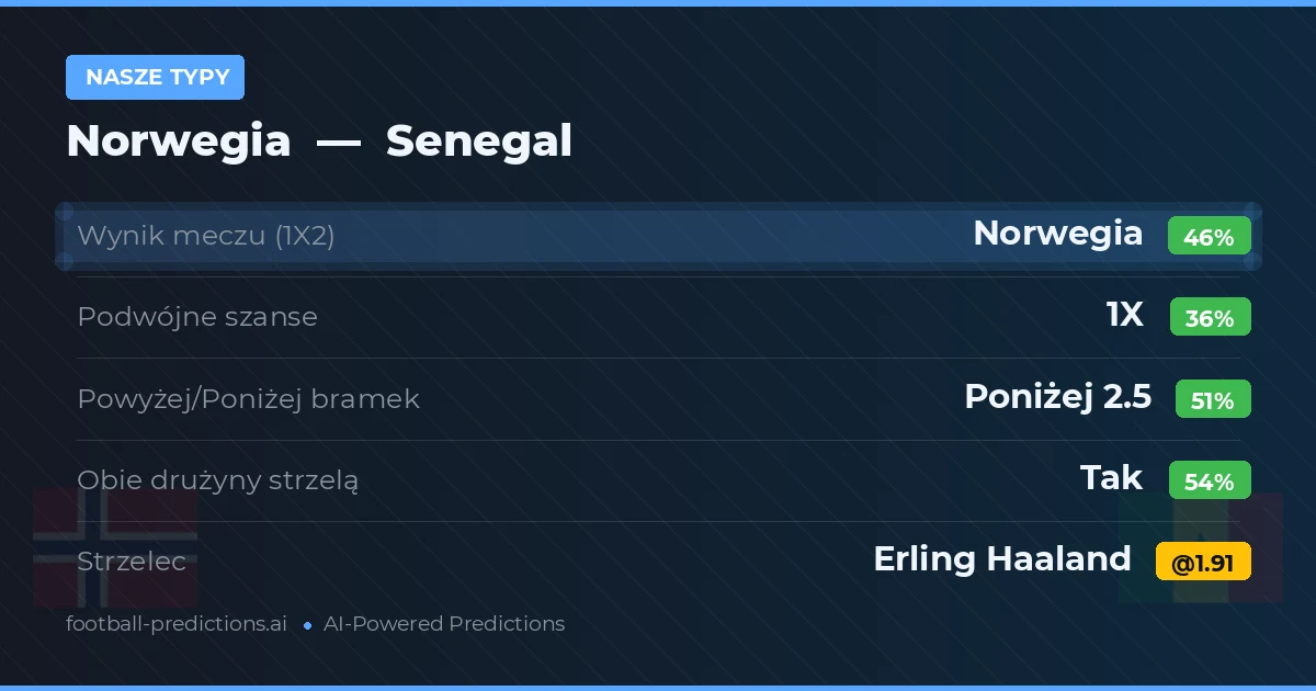 Nasze typy: Norwegia vs Senegal