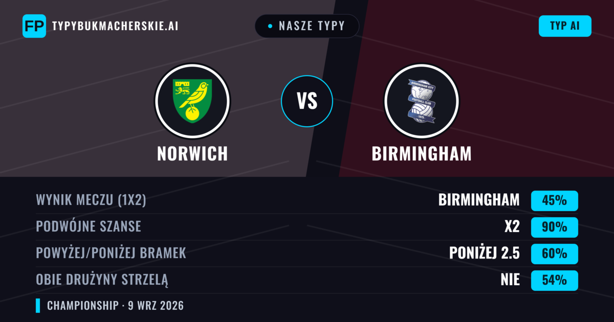 Nasze typy: Norwich vs Birmingham — Remis (45%); Poniżej 2.5; Obie drużyny strzelą: Nie