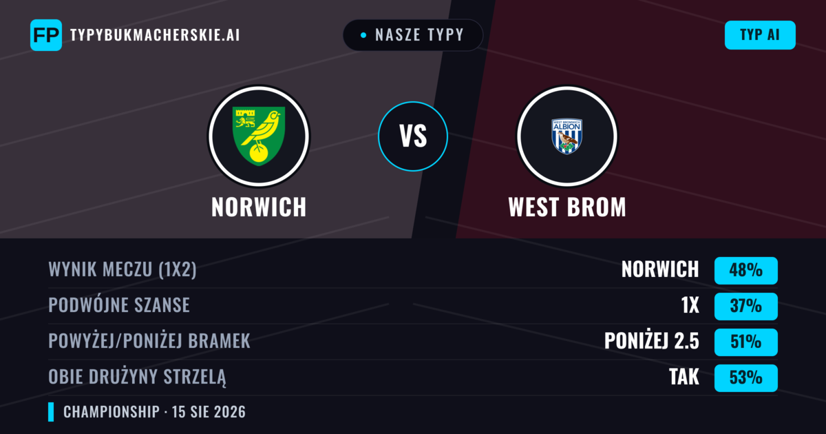 Nasze typy: Norwich vs West Brom — Norwich — Wygrana (50%); Poniżej 2.5; Obie drużyny strzelą: Tak