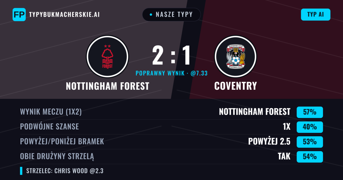 Nasze typy: Nottingham Forest vs Coventry — Nottingham Forest — Wygrana (59%); Powyżej 2.5; Obie drużyny strzelą: Tak