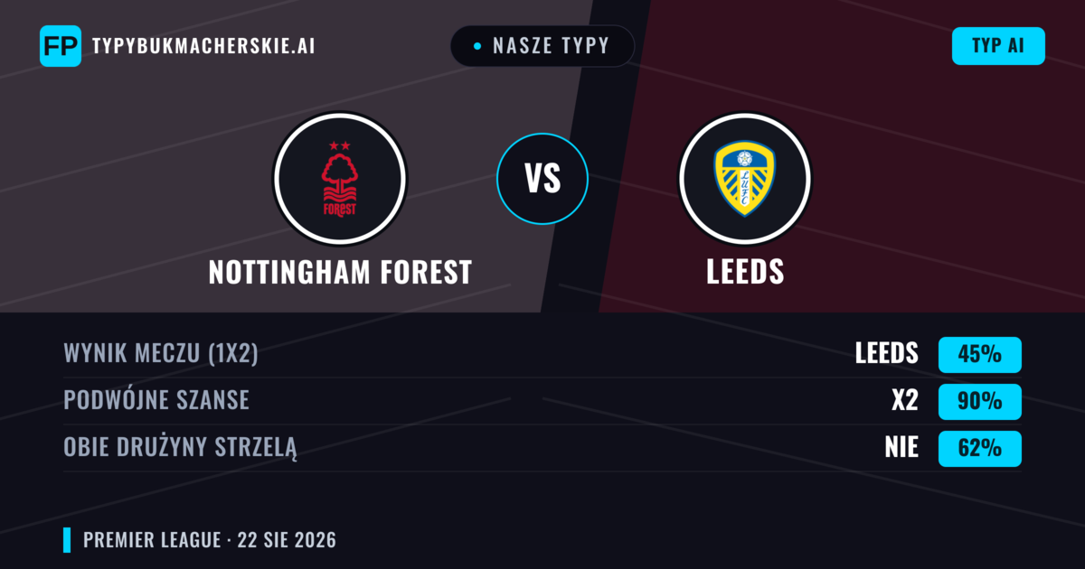 Nasze typy: Nottingham Forest vs Leeds — Nottingham Forest — Wygrana (42%); Poniżej 2.5; Obie drużyny strzelą: Tak