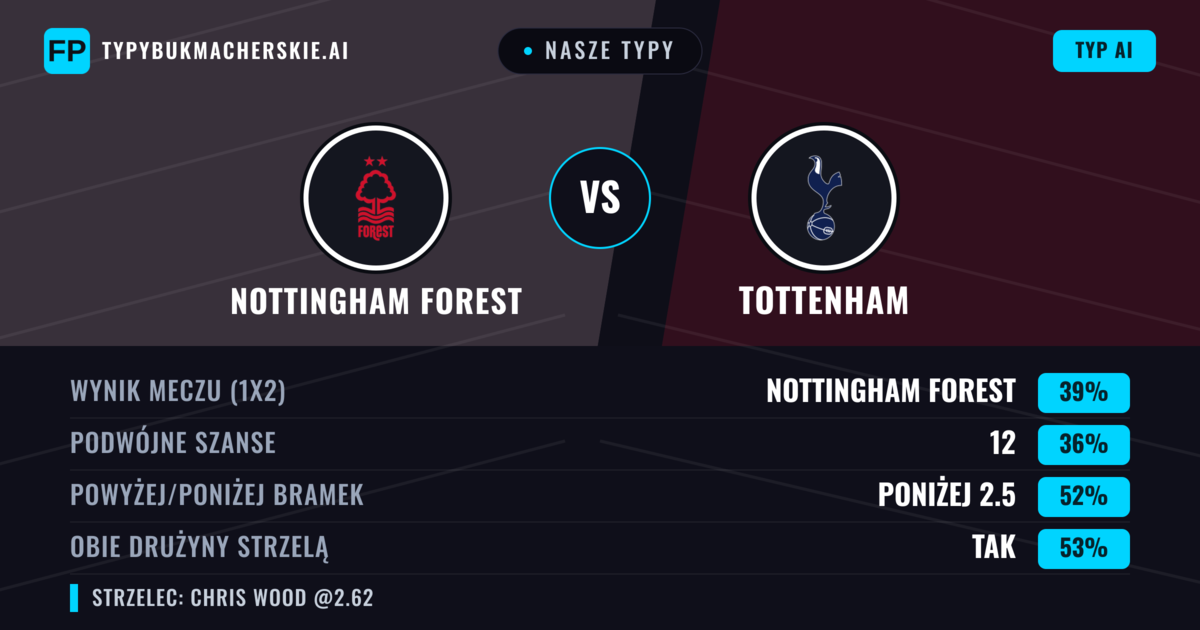 Nasze typy: Nottingham Forest vs Tottenham — Nottingham Forest — Wygrana (41%); Powyżej 2.5; Obie drużyny strzelą: Tak