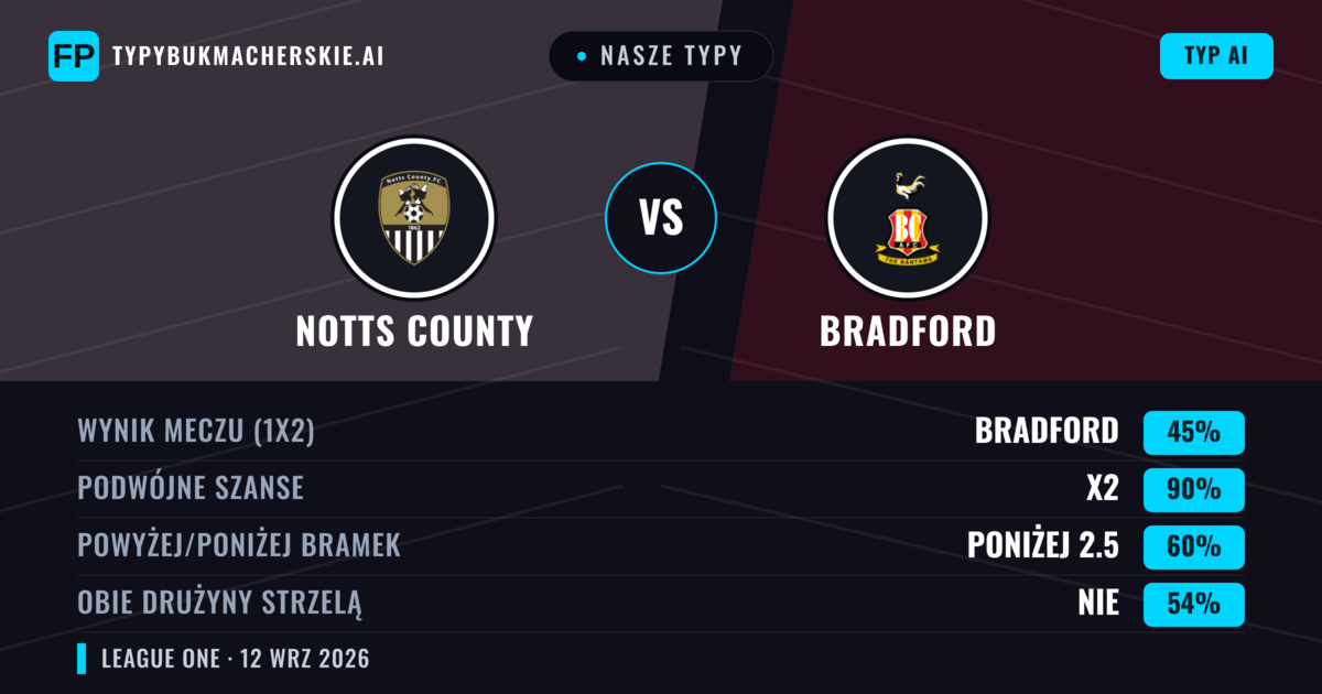 Nasze typy: Notts County vs Bradford — Remis (45%); Poniżej 2.5; Obie drużyny strzelą: Nie