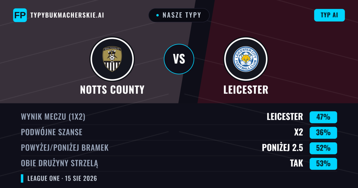 Nasze typy: Notts County vs Leicester — Leicester — Wygrana (49%); Poniżej 2.5; Obie drużyny strzelą: Tak