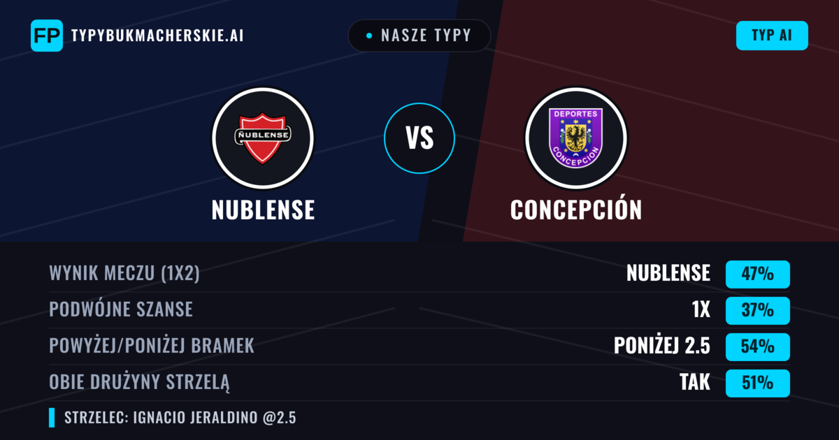 Nasze typy: Nublense vs Concepción — Nublense — Wygrana (45%); Poniżej 2.5; Obie drużyny strzelą: Nie