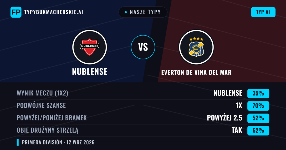 Nasze typy: Nublense vs Everton de Vina del Mar — Remis (35%); Powyżej 2.5; Obie drużyny strzelą: Tak