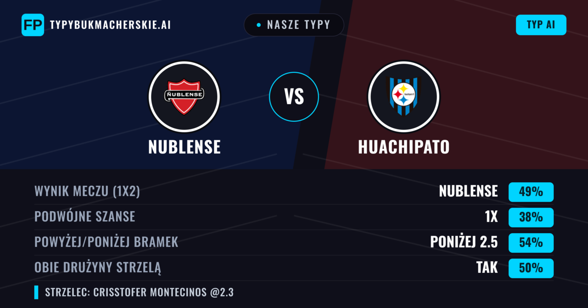 Nasze typy: Nublense vs Huachipato — Nublense — Wygrana (49%); Poniżej 2.5; Obie drużyny strzelą: Tak