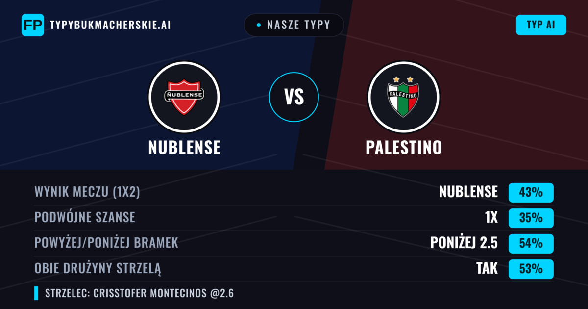Nasze typy: Nublense vs Palestino — Nublense — Wygrana (43%); Poniżej 2.5; Obie drużyny strzelą: Tak