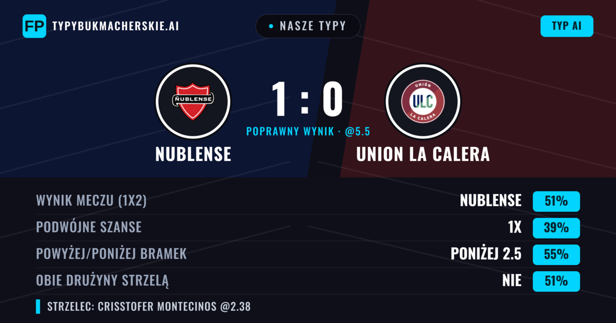 Nasze typy: Nublense vs Union La Calera — Nublense — Wygrana (54%); Poniżej 2.5; Obie drużyny strzelą: Tak