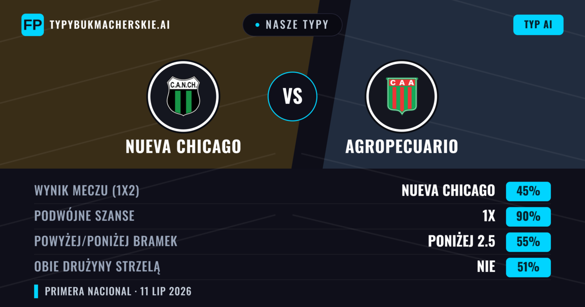 Nasze typy: Nueva Chicago vs Agropecuario — Remis (45%); Poniżej 2.5; Obie drużyny strzelą: Nie