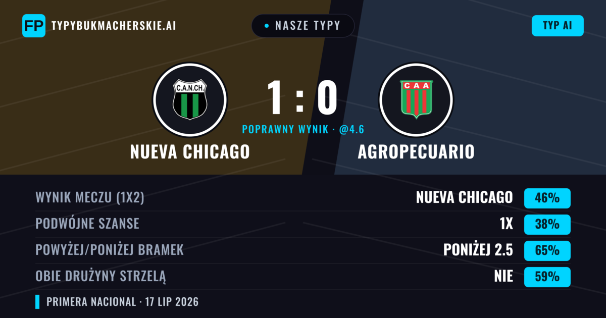 Nasze typy: Nueva Chicago vs Agropecuario — Nueva Chicago — Wygrana (46%); Poniżej 2.5; Obie drużyny strzelą: Nie