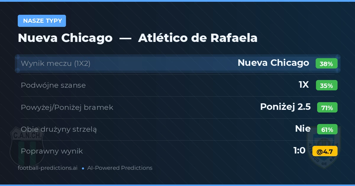 Nasze typy: Nueva Chicago vs Atlético de Rafaela — Nueva Chicago — Wygrana (37%); Poniżej 2.5; Obie drużyny strzelą: Nie