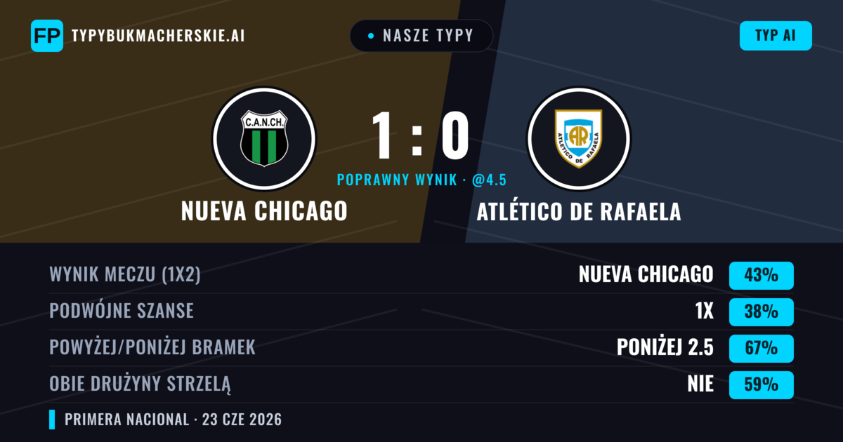 Nasze typy: Nueva Chicago vs Atlético de Rafaela — Nueva Chicago — Wygrana (43%); Poniżej 2.5; Obie drużyny strzelą: Nie