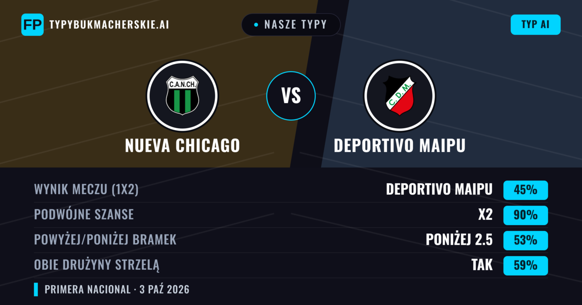 Nasze typy: Nueva Chicago vs Deportivo Maipu — Nueva Chicago — Wygrana (41%); Poniżej 2.5; Obie drużyny strzelą: Nie