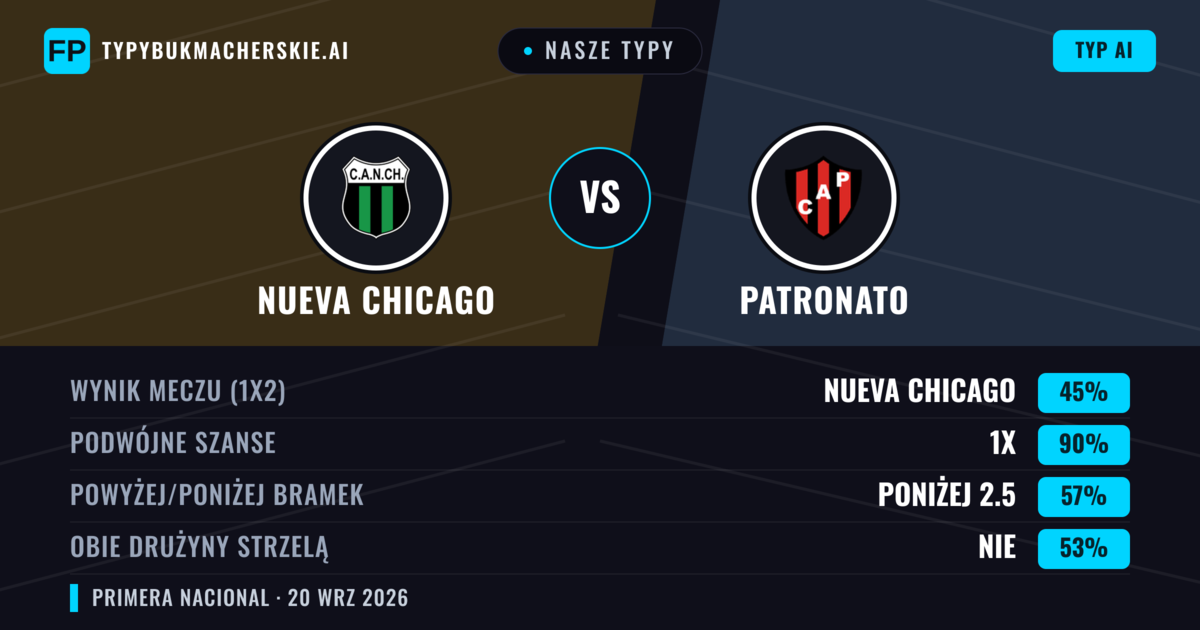 Nasze typy: Nueva Chicago vs Patronato — Nueva Chicago — Wygrana (37%); Poniżej 2.5; Obie drużyny strzelą: Nie