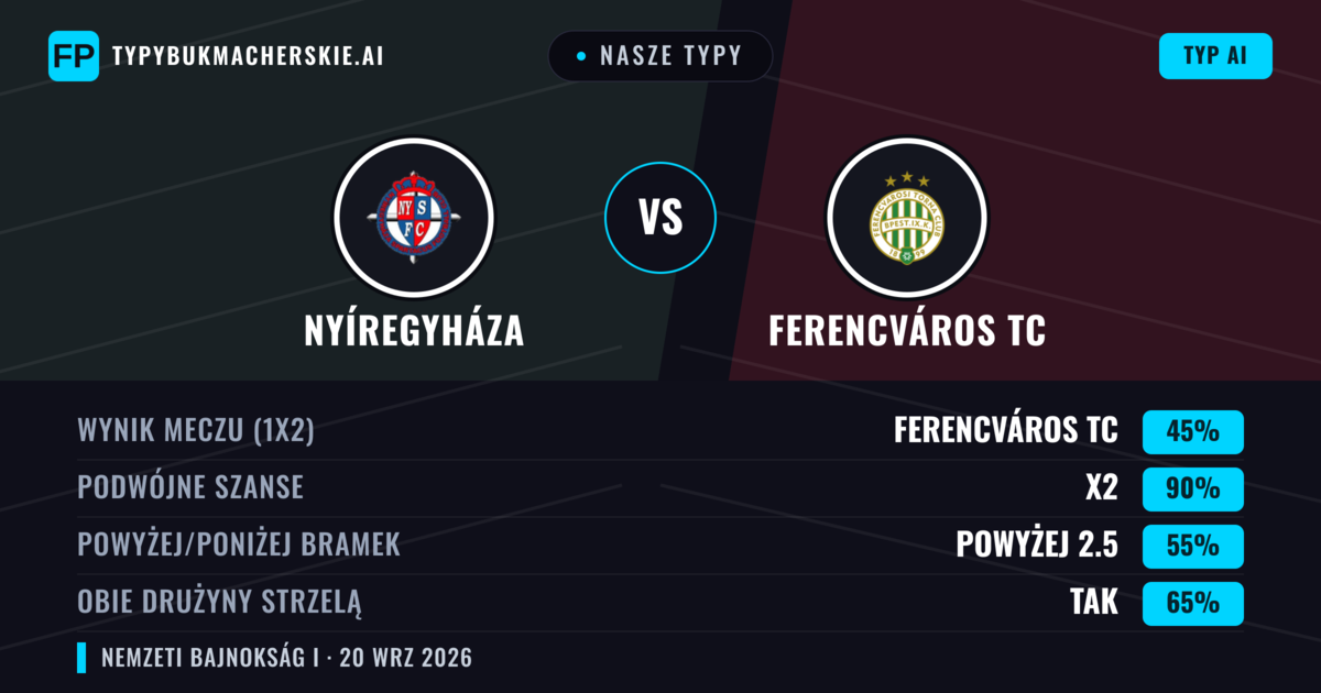 Nasze typy: Nyíregyháza vs Ferencváros TC — Ferencváros TC — Wygrana (53%); Powyżej 2.5; Obie drużyny strzelą: Tak
