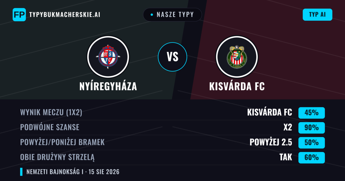 Nasze typy: Nyíregyháza vs Kisvárda FC — Nyíregyháza — Wygrana (50%); Powyżej 2.5; Obie drużyny strzelą: Tak