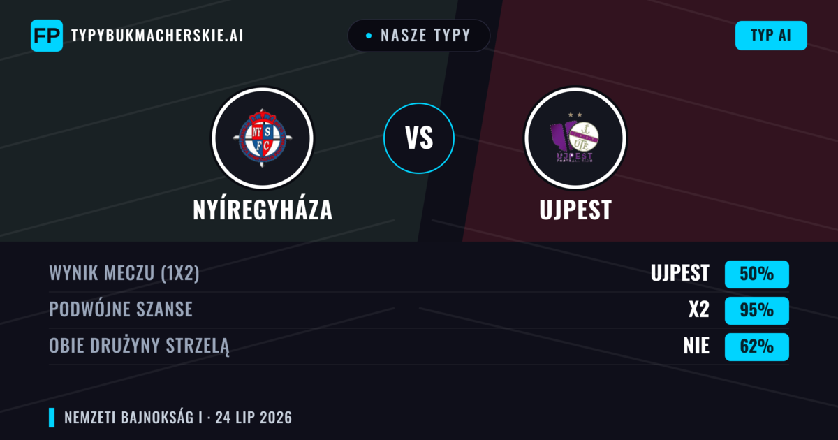 Nasze typy: Nyíregyháza vs Ujpest — Nyíregyháza — Wygrana (41%); Powyżej 2.5; Obie drużyny strzelą: Tak