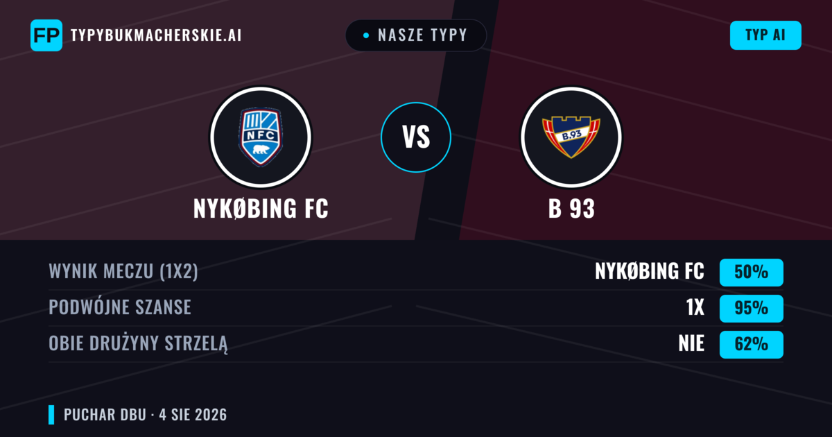 Nasze typy: Nykøbing FC vs B 93 — Remis (50%); Obie drużyny strzelą: Nie