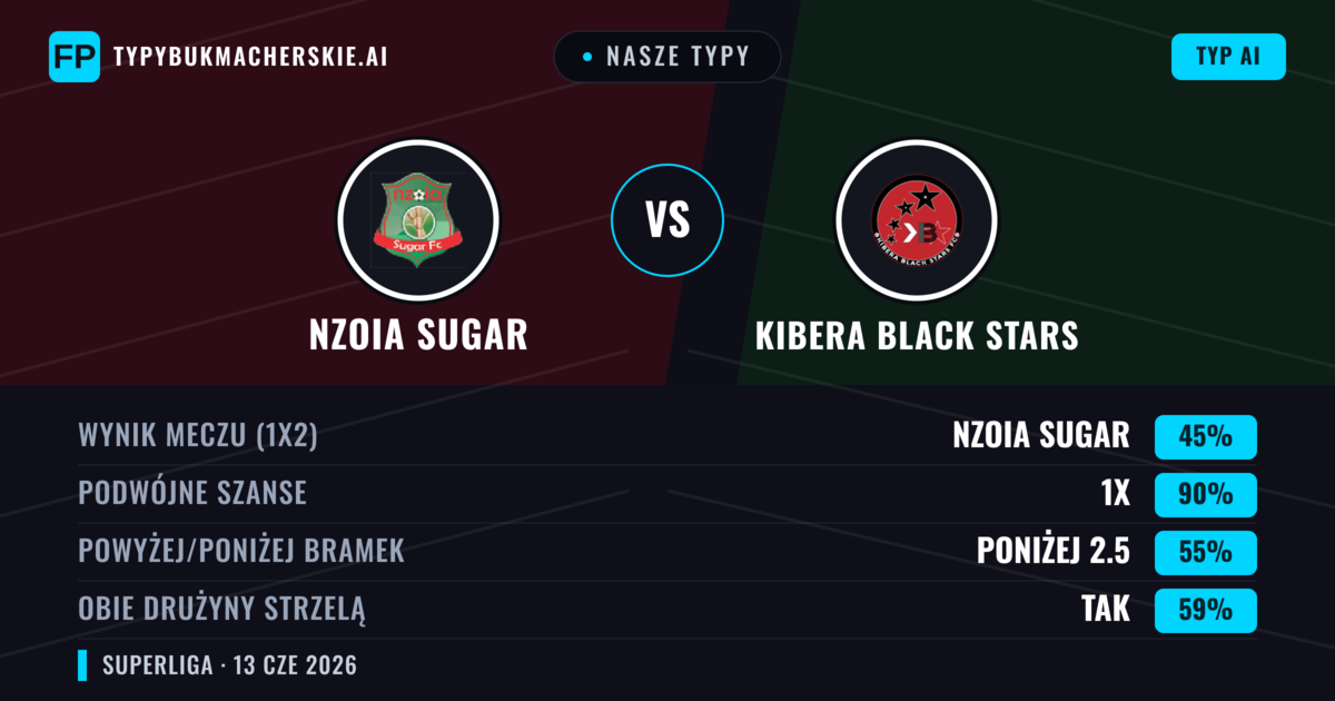 Nasze typy: Nzoia Sugar vs Kibera Black Stars — Remis (45%); Poniżej 2.5; Obie drużyny strzelą: Tak