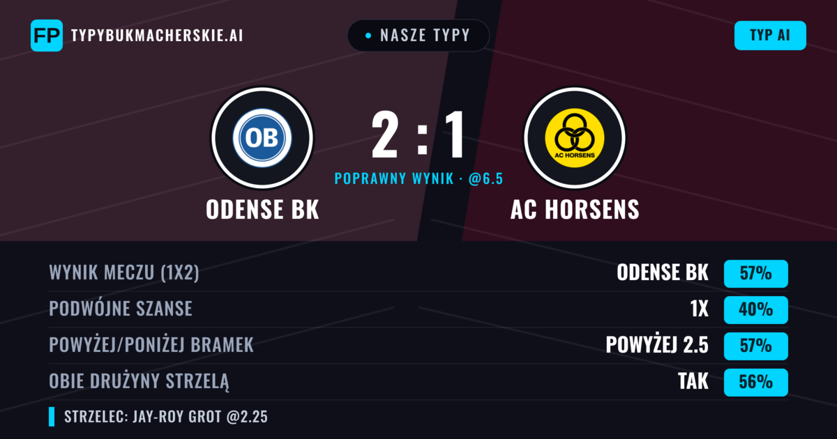 Nasze typy: Odense BK vs AC Horsens — Odense BK — Wygrana (54%); Poniżej 2.5; Obie drużyny strzelą: Tak