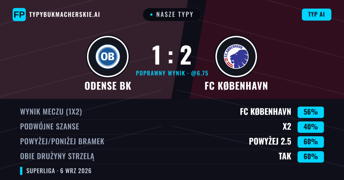 Nasze typy: Odense BK vs FC København — FC København — Wygrana (53%); Powyżej 2.5; Obie drużyny strzelą: Tak