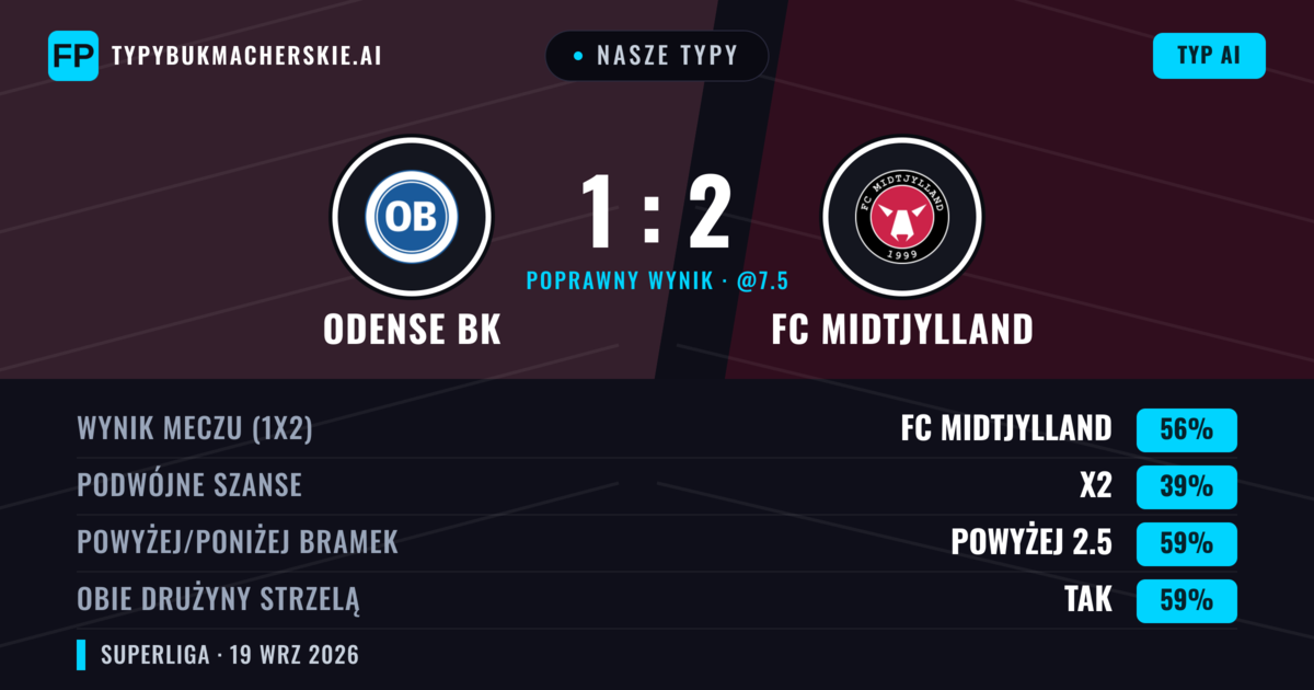Nasze typy: Odense BK vs FC Midtjylland — FC Midtjylland — Wygrana (55%); Powyżej 2.5; Obie drużyny strzelą: Tak