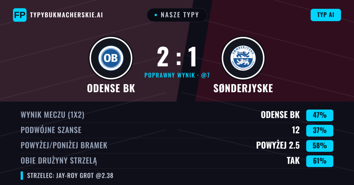 Nasze typy: Odense BK vs Sønderjyske — Odense BK — Wygrana (44%); Powyżej 2.5; Obie drużyny strzelą: Tak