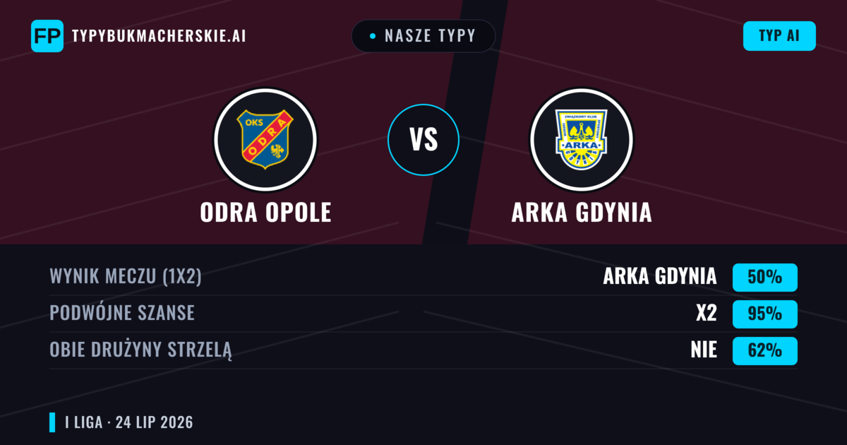 Nasze typy: Odra Opole vs Arka Gdynia — Arka Gdynia — Wygrana (43%); Powyżej 2.5; Obie drużyny strzelą: Tak