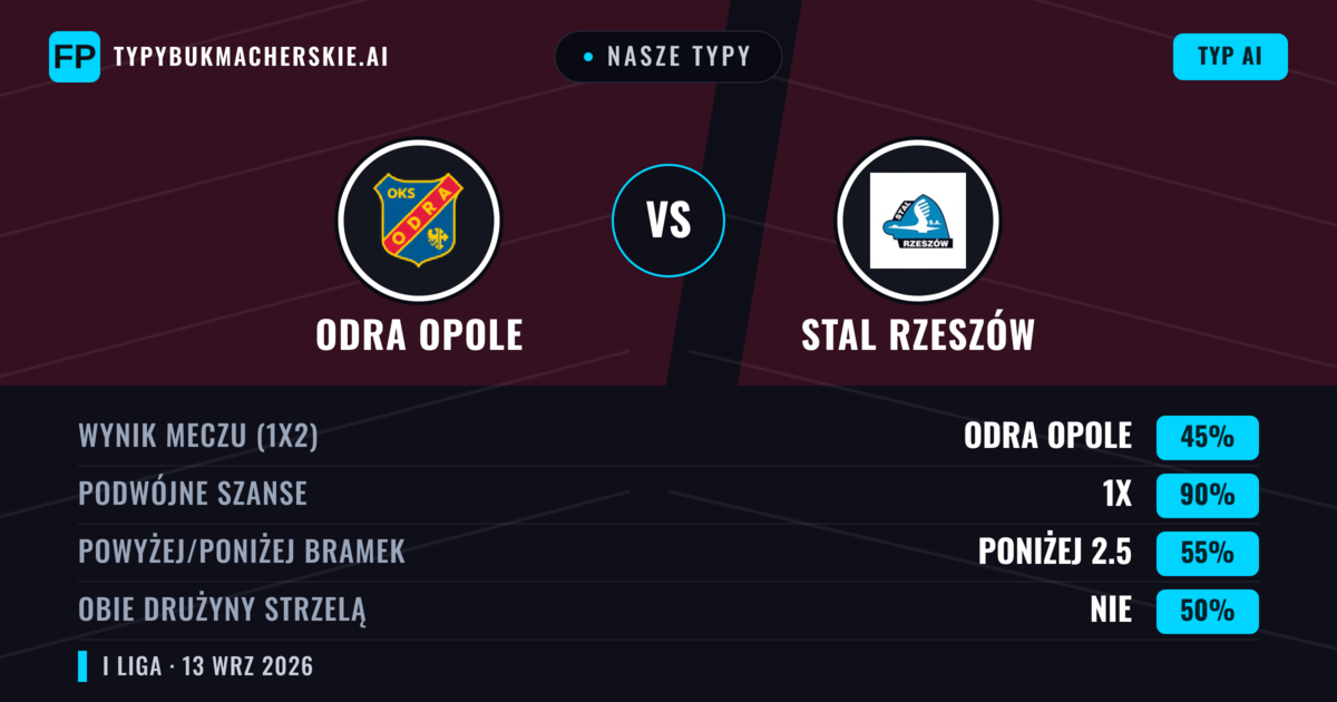 Nasze typy: Odra Opole vs Stal Rzeszów — Remis (45%); Poniżej 2.5; Obie drużyny strzelą: Nie