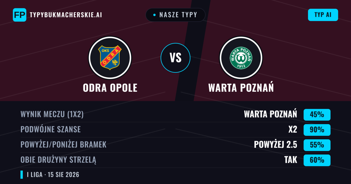 Nasze typy: Odra Opole vs Warta Poznań — Odra Opole — Wygrana (40%); Powyżej 2.5; Obie drużyny strzelą: Tak