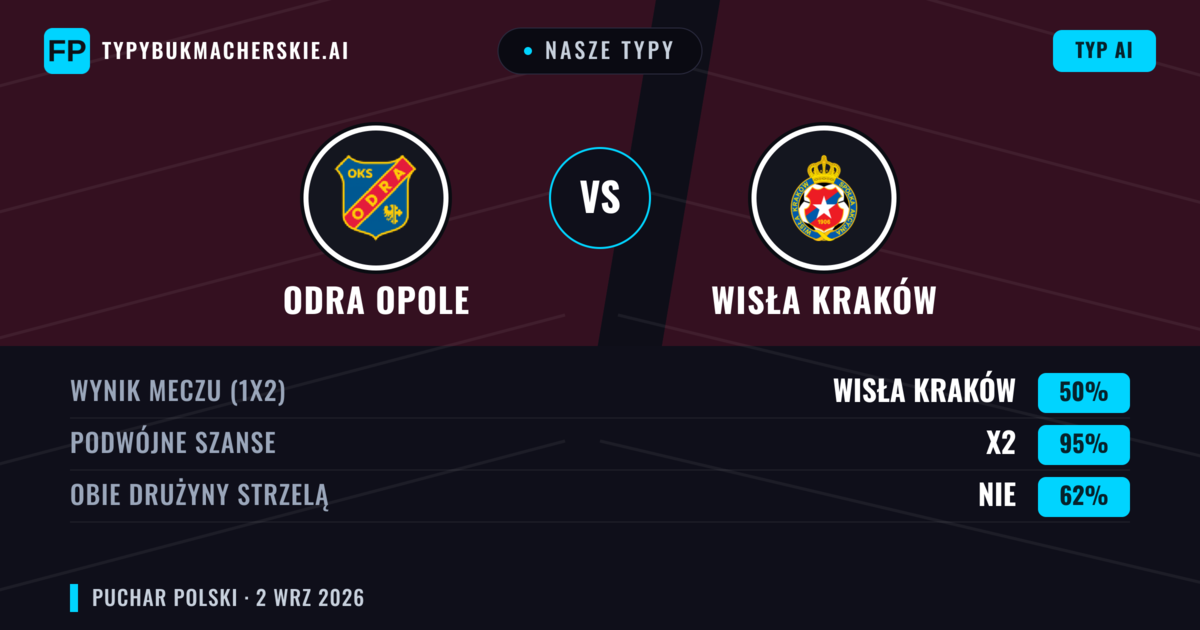 Nasze typy: Odra Opole vs Wisła Kraków — Wisła Kraków — Wygrana (54%); Powyżej 2.5; Obie drużyny strzelą: Tak
