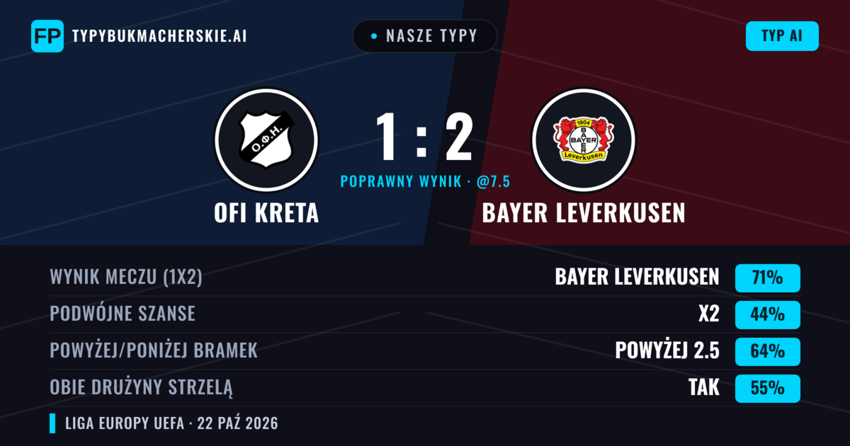 Nasze typy: OFI Kreta vs Bayer Leverkusen — Bayer Leverkusen — Wygrana (77%); Powyżej 2.5; Obie drużyny strzelą: Tak
