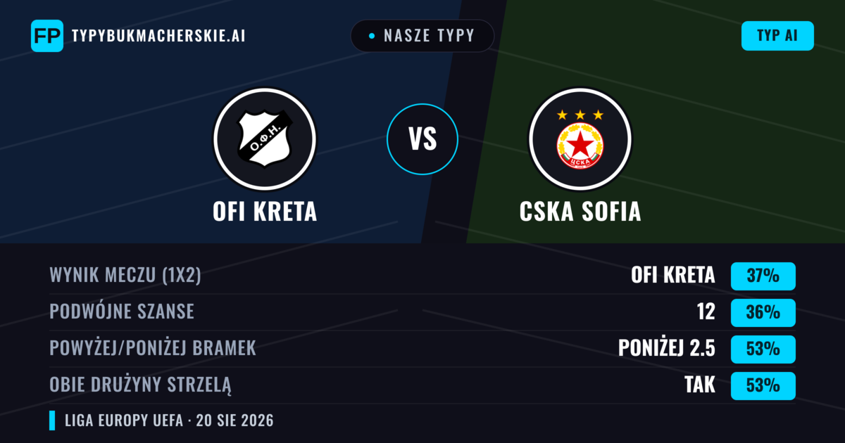 Nasze typy: OFI Kreta vs CSKA Sofia — CSKA Sofia — Wygrana (39%); Poniżej 2.5; Obie drużyny strzelą: Tak
