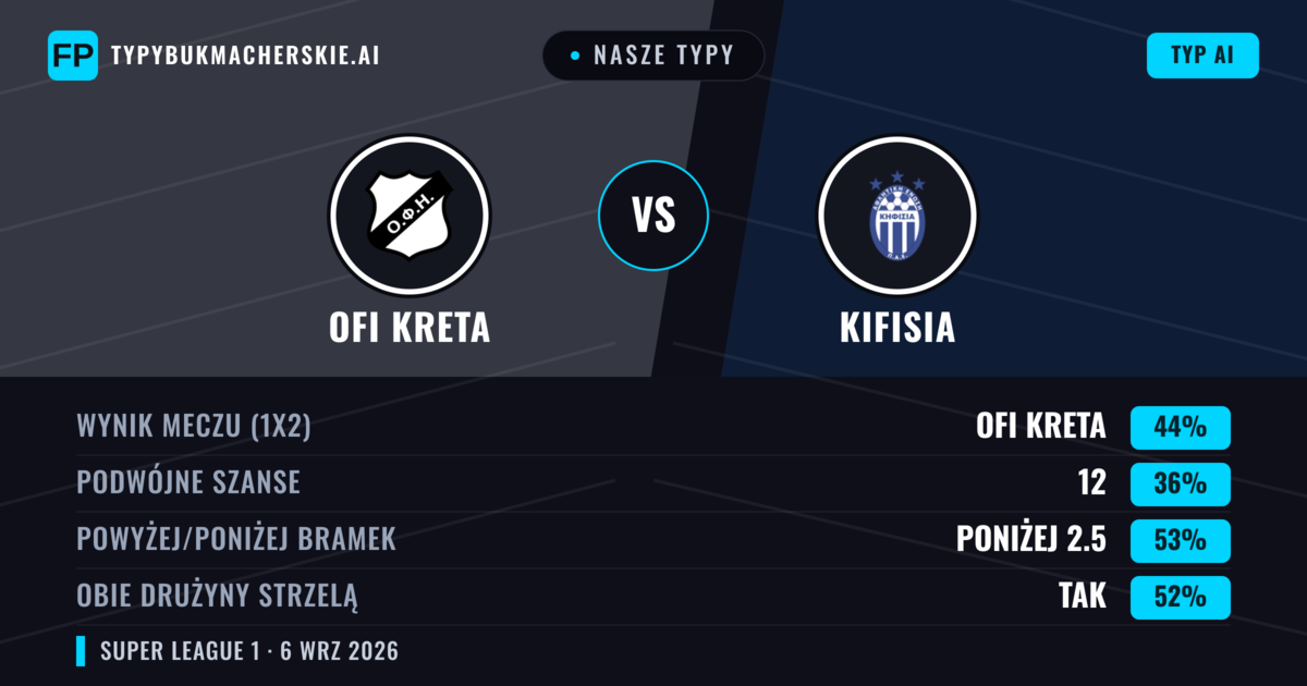 Nasze typy: OFI Kreta vs Kifisia — OFI Kreta — Wygrana (44%); Poniżej 2.5; Obie drużyny strzelą: Tak