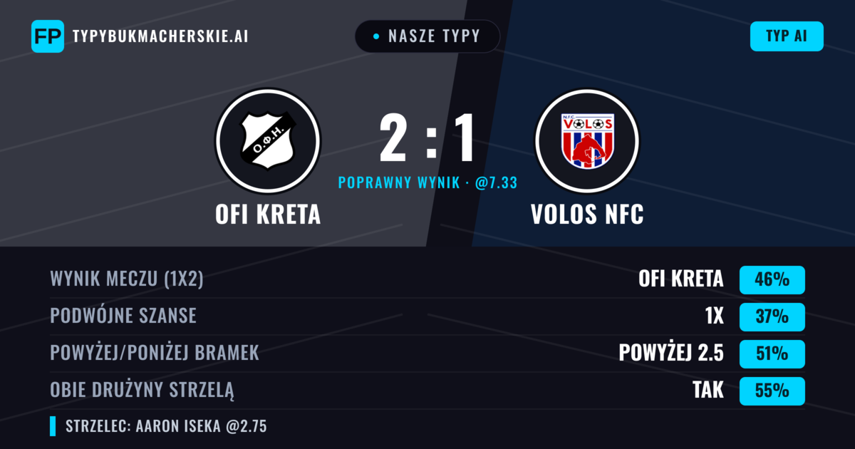 Nasze typy: OFI Kreta vs Volos NFC — OFI Kreta — Wygrana (44%); Poniżej 2.5; Obie drużyny strzelą: Tak