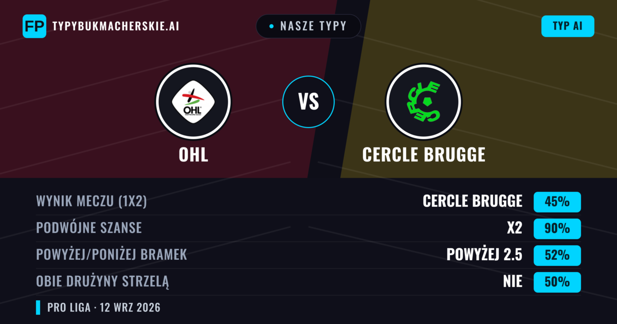 Nasze typy: OHL vs Cercle Brugge — Remis (45%); Powyżej 2.5; Obie drużyny strzelą: Nie