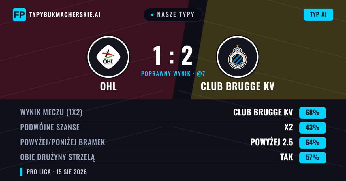 Nasze typy: OHL vs Club Brugge KV — Club Brugge KV — Wygrana (65%); Powyżej 2.5; Obie drużyny strzelą: Tak