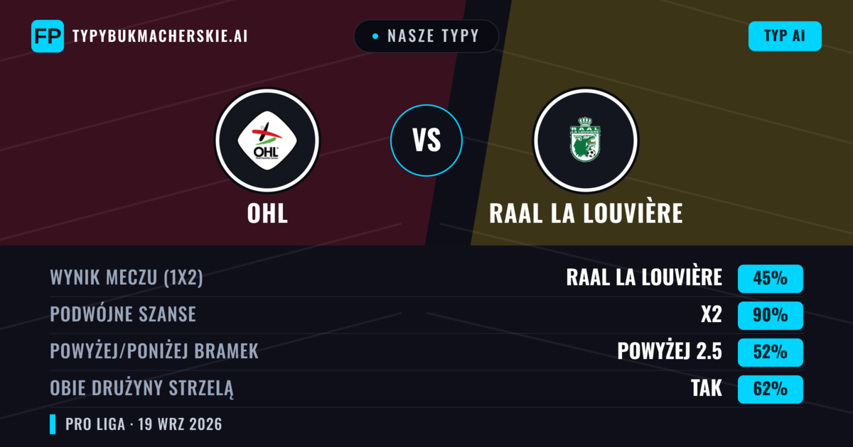 Nasze typy: OHL vs RAAL La Louvière — OHL — Wygrana (46%); Poniżej 2.5; Obie drużyny strzelą: Tak