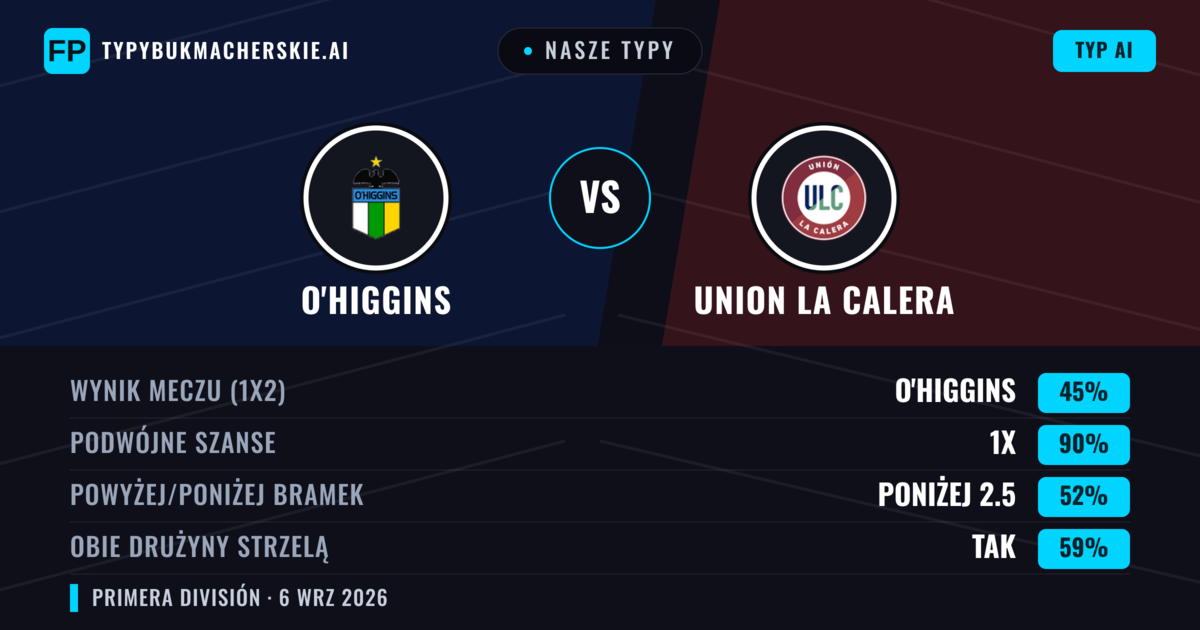 Nasze typy: O'Higgins vs Union La Calera — O'Higgins — Wygrana (53%); Powyżej 2.5; Obie drużyny strzelą: Tak