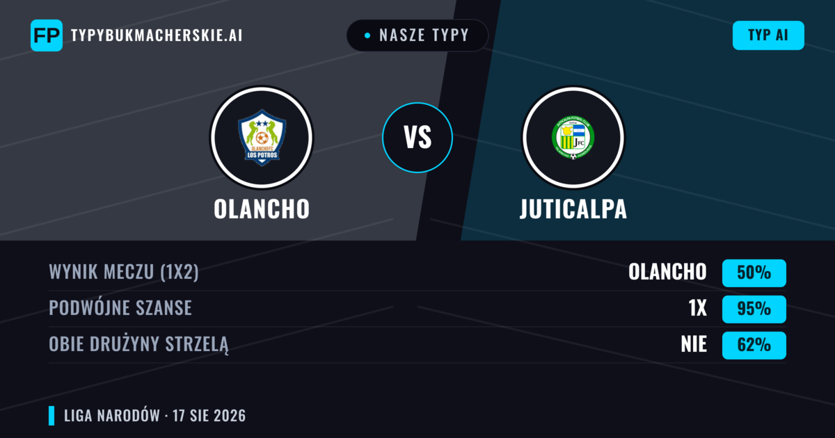Nasze typy: Olancho vs Juticalpa — Olancho — Wygrana (73%); Powyżej 2.5; Obie drużyny strzelą: Tak