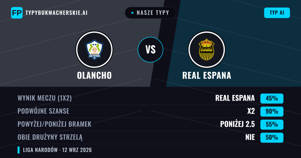 Nasze typy: Olancho vs Real Espana — Remis (45%); Poniżej 2.5; Obie drużyny strzelą: Nie