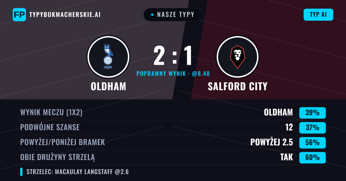 Nasze typy: Oldham vs Salford City — Oldham — Wygrana (39%); Powyżej 2.5; Obie drużyny strzelą: Tak
