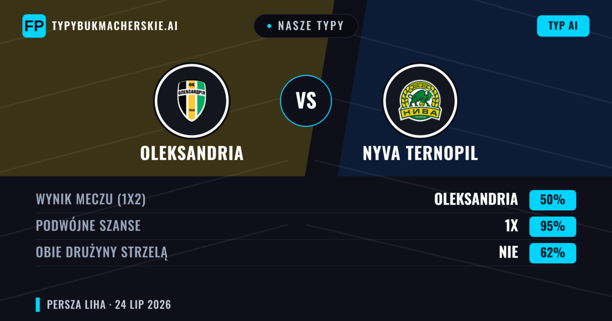 Nasze typy: Oleksandria vs Nyva Ternopil — Oleksandria — Wygrana (63%); Poniżej 2.5; Obie drużyny strzelą: Nie